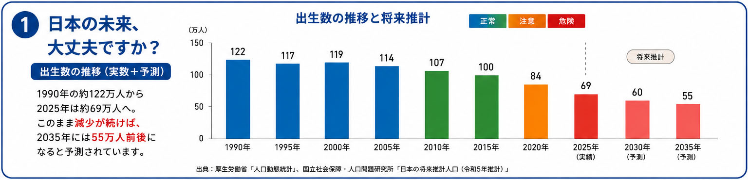 出生数の推移と将来推計