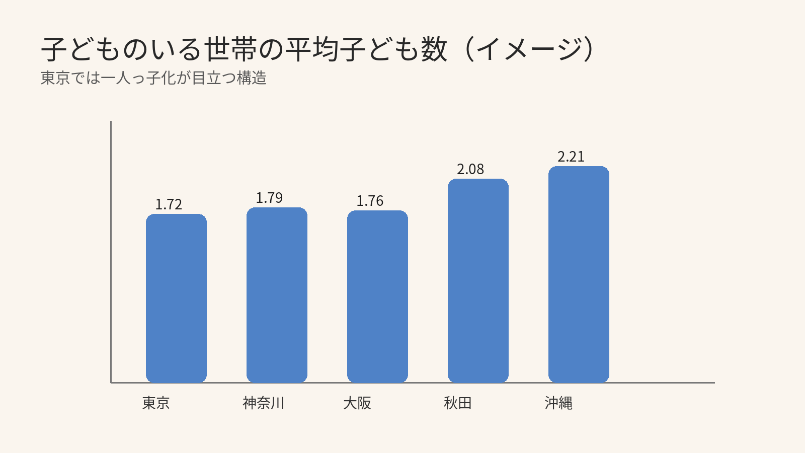 子どものいる世帯の平均子ども数