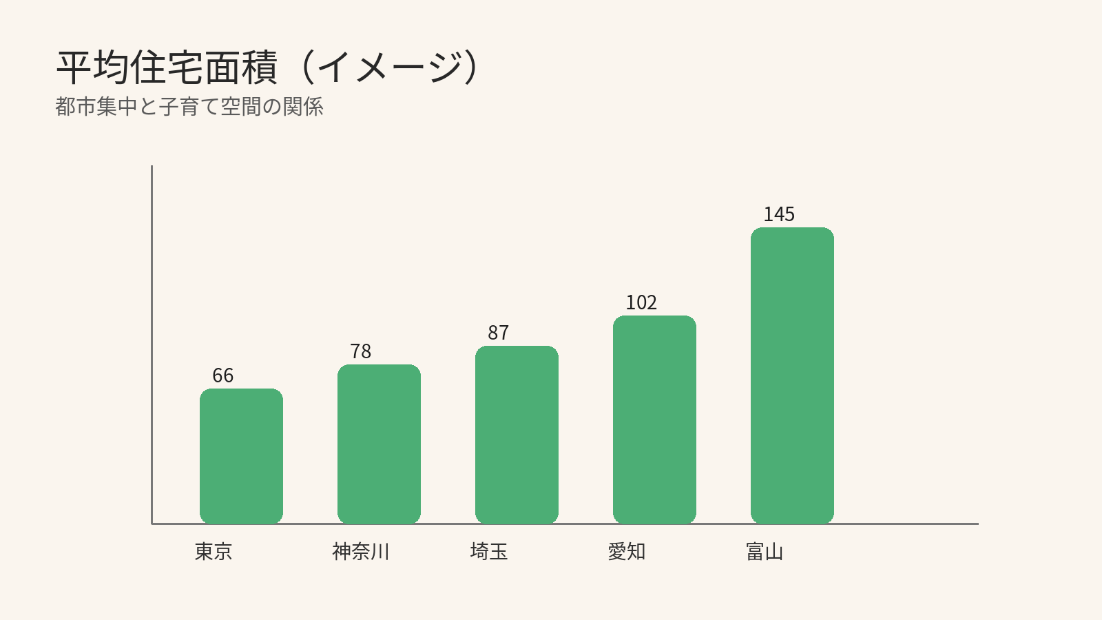 平均住宅面積と子育て空間