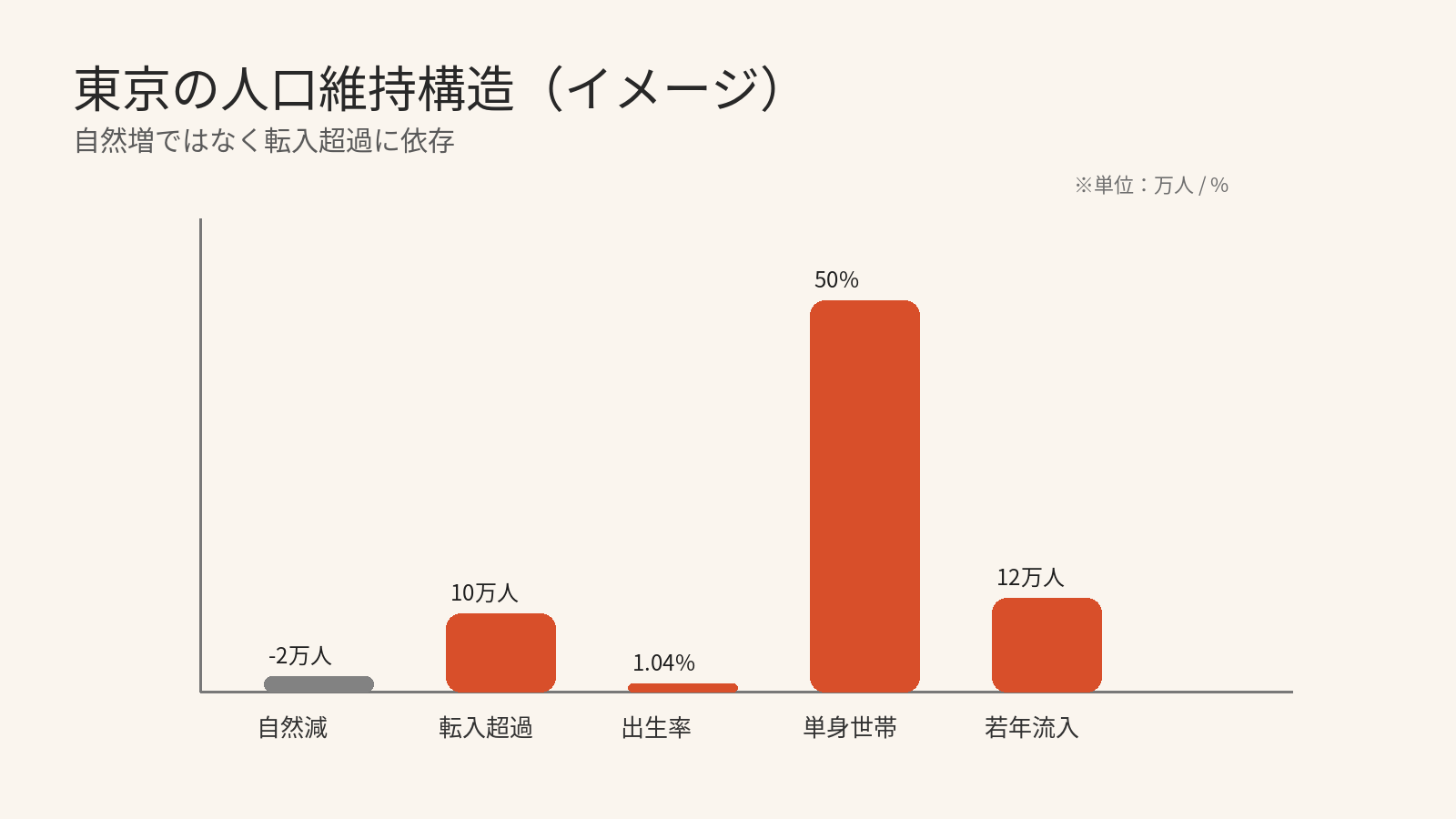東京の人口維持構造