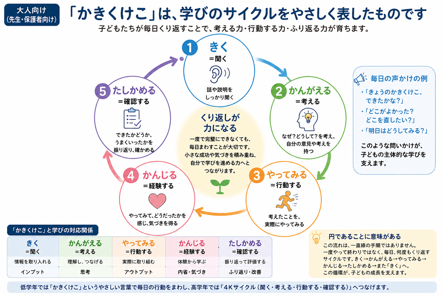 大人向け かきくけこサイクルの説明ポスター