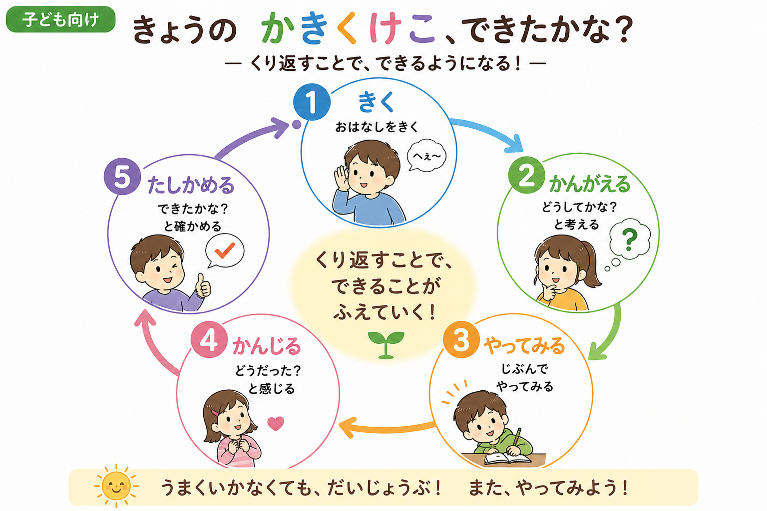 低学年向け かきくけこサイクルのポスター
