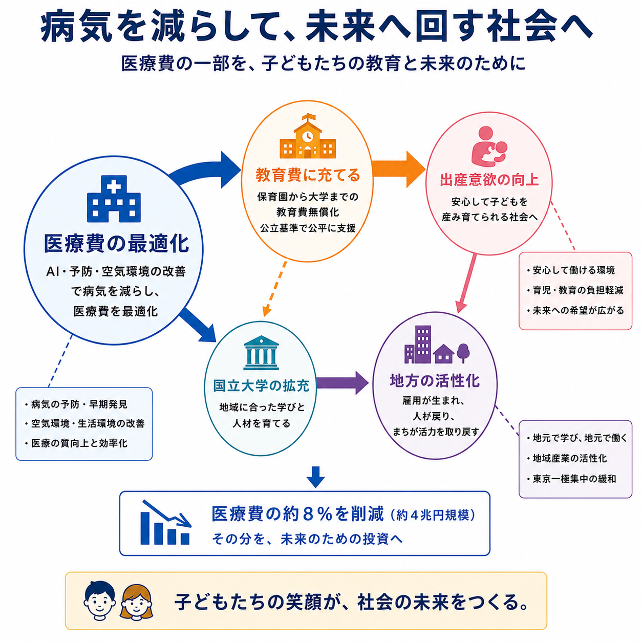 医療費の最適化、教育費への投入、出産意欲の向上、国立大学拡充、地方の活性化をつなぐ循環図